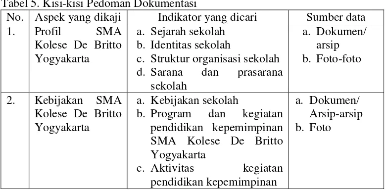 Tabel 5. Kisi-kisi Pedoman Dokumentasi 