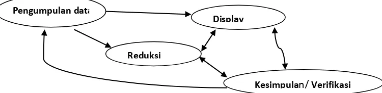 Gambar 5. Analisis Data Model “Miles and Hubberman”(dalam Sugiyono, 2011:338) 