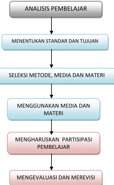 Gambar 2.1 Model desain pembelajaran ASSURE  