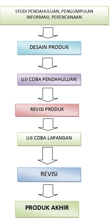 Gambar 2.2 Model Desain Penelitian Pengembangan Brog & Gall 