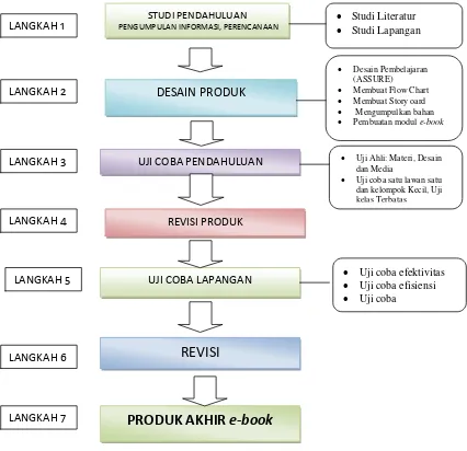 Gambar 3.1. Bagan langkah-langkah pengembangan modul e-book Produksi Pakan Ikan Buatan  