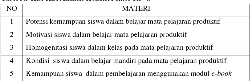 Tabel 3.5 Kisi-Kisi Analisis Kondisi Faktor Siswa 