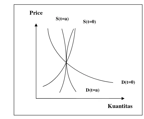 Gambar 1. Suplai dan Permintaan Sebagai Fungsi dari Harga Pasar  dan Biaya Transaksi (Minot, 1999) 