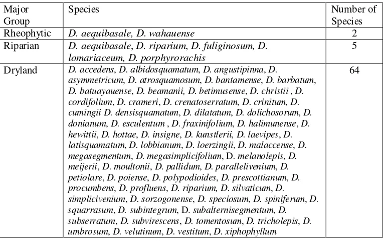 Table 2.1.  Classification of Diplazium Based on their main habitat