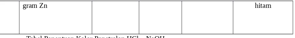 Tabel Penentuan Kalor Penetralan HCl – NaOH