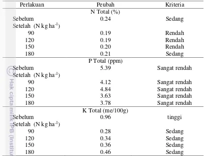 Tabel 1 Hasil analisis kandungan hara tanah sebelum dan setelah penelitian 