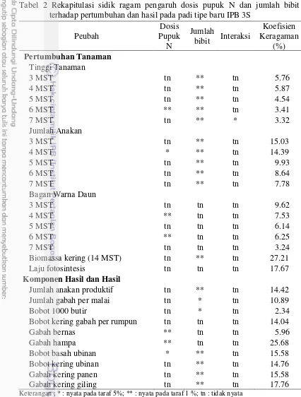 Tabel 2 Rekapitulasi sidik ragam pengaruh dosis pupuk N dan jumlah bibit    