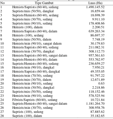 Tabel 3 Luas lahan gambut berdasarkan tipe gambut di Kalimantan 