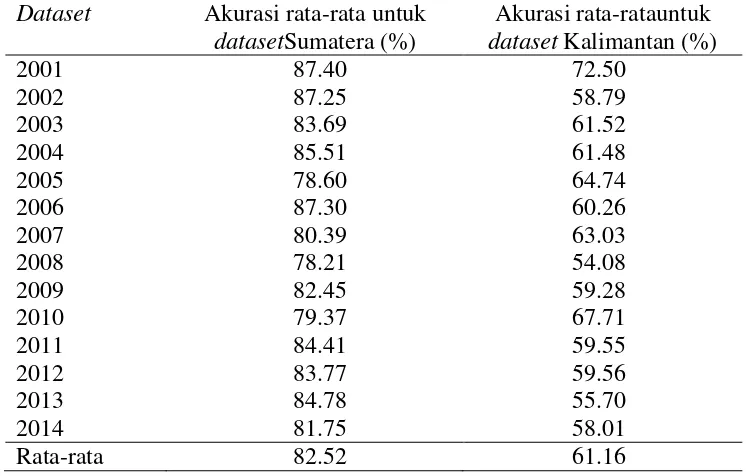Tabel 5 Model klasifikasi terbaik pada datast Sumatera tahun 2001 