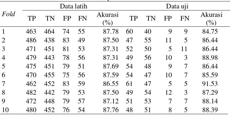 Tabel 6 Model klasifikasi terbaik pada dataset Kalimantan tahun 2001 