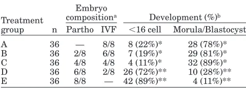 TABLE 1. Development of Agar Embedded and Nonembedded Aggregated BovineEmbryos Culture In Vitro (Experiment I)