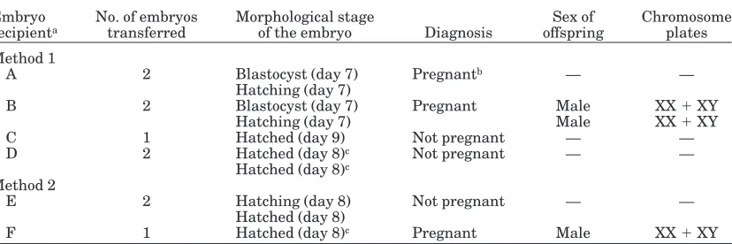 TABLE 6. Summary of Transfers of Reconstructed Embryos Produced by Aggregation BetweenParthenogenetic and IVF-Derived Embryos