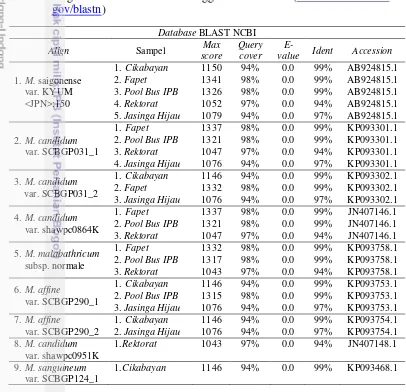 Tabel 2  Homologi tertinggi fragmen gen matK dari 5 sampel dengan memban-