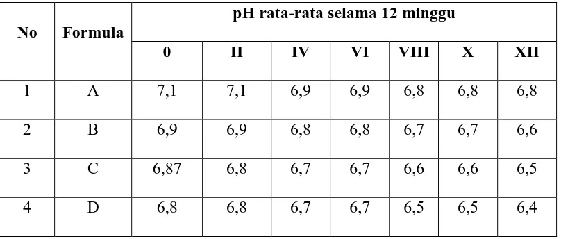 Tabel 4.4Data pengukuran pH gel blanko, gel ekstrak bunga kamboja 1%, 1,5%,   dan 2% selama penyimpanan 12 minggu