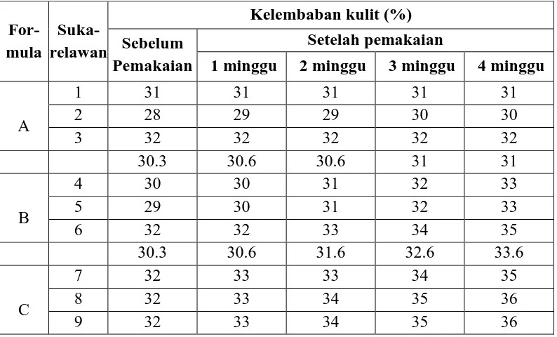 Tabel 4.5Data % kelembaban kulit sukarelawan sebelum dan sesudah pemakaian sediaan dari berbagai formula gel selama 4 minggu