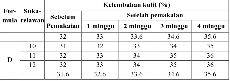 Gambar 4.1Grafik perbandingan peningkatan persen kadar air kulit dari berbagai  formula sediaan gel ekstrak bunga kamboja terhadap lama  pemakaian