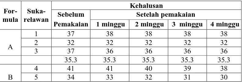 Tabel 4.6Data kehalusan kulit sukarelawan sebelum dan sesudah pemakaiansediaan dari berbagai formula gel selama 4 minggu