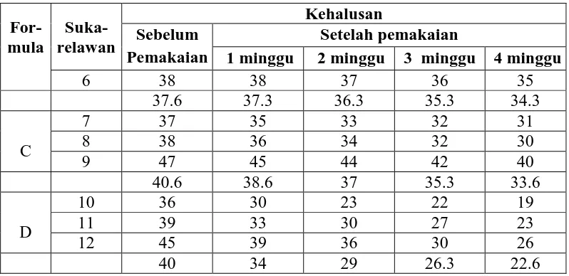 Gambar 4.2Grafik perbandingan nilai kehalusan kulit dari berbagai formula sediaan gel ekstrak bunga kamboja terhadap lama pemakaian