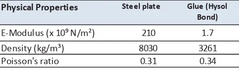 Table 3-1: Material properties for Steel Material and Hysol Bond  
