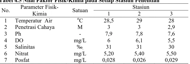 Tabel 4.5 Nilai Faktor Fisik-Kimia pada Setiap Stasiun Penelitian Parameter Fisik-Stasiun 