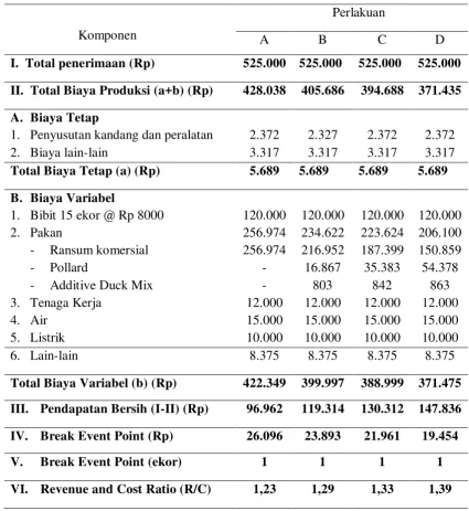 Tabel 5. Analisis Finansial Antar Perlakuan 
