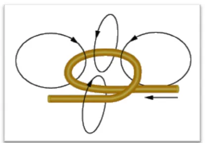 Figure 2.1.1 The magnetic field around wire. 