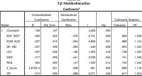 Tabel 4.5 Uji Multikolinearitas 