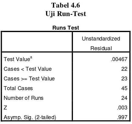 Tabel 4.6 Uji Run-Test 