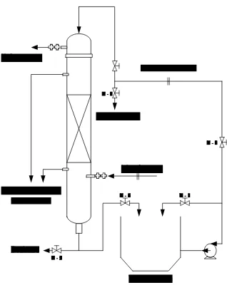 Gambar A.1 Skema Perangkat Kontaktor Gas Cair