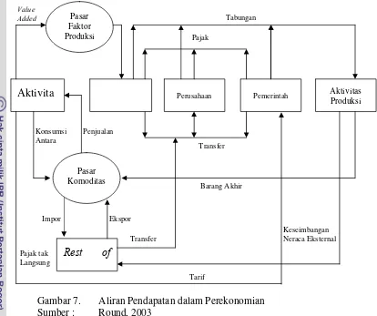 Gambar 7. Aliran Pendapatan dalam Perekonomian  