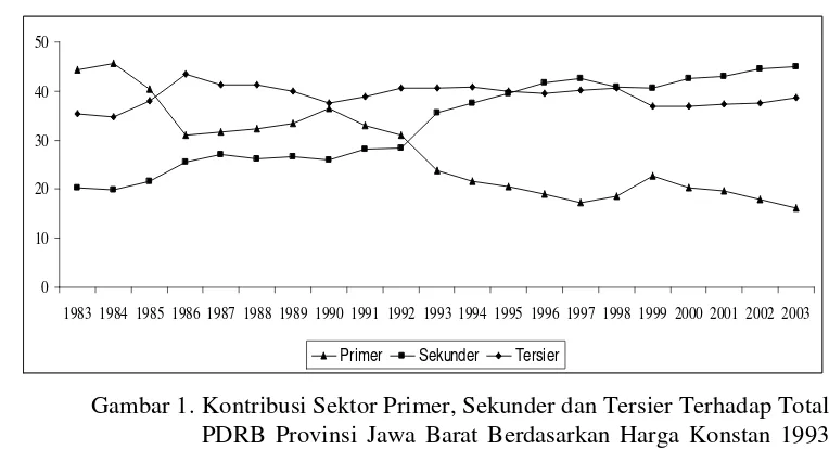 Gambar 1. Kontribusi Sektor Primer, Sekunder dan Tersier Terhadap Total PDRB Provinsi Jawa Barat Berdasarkan Harga Konstan 1993 Periode Tahun 1983-2003 (%) 