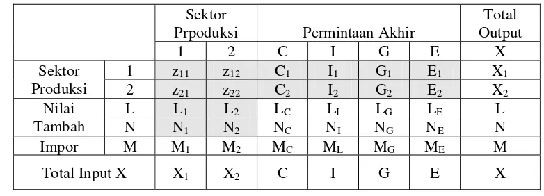 Tabel 1. Tabel Input-Ouput Sederhana (2 Sektor) 
