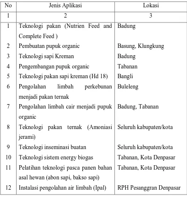 Tabel 1. Aplikasi Teknologi Peternakan Pada Sapi Bali 