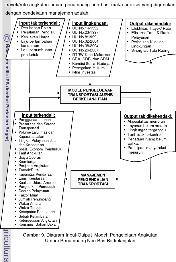 Model Pengelolaan Transportasi Angkutan Umum Penumpang Non-Bus ...