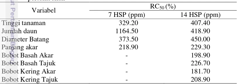 Tabel 7 Hasil analisis reduction concentration 50 (RC50) pada berbagai variabel 