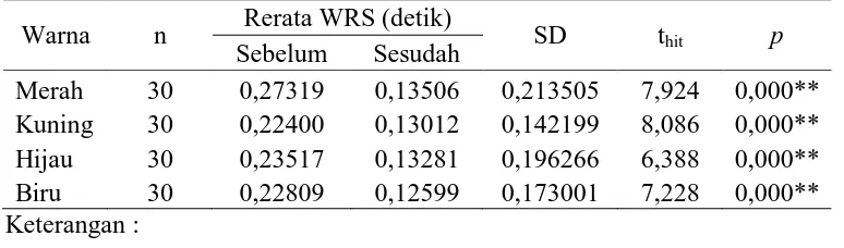 Tabel 1  Hasil dan Uji t Berpasangan Rerata Waktu Reaksi Sederhana (WRS) pada Pria Dewasa untuk Rangsang Cahaya Warna 