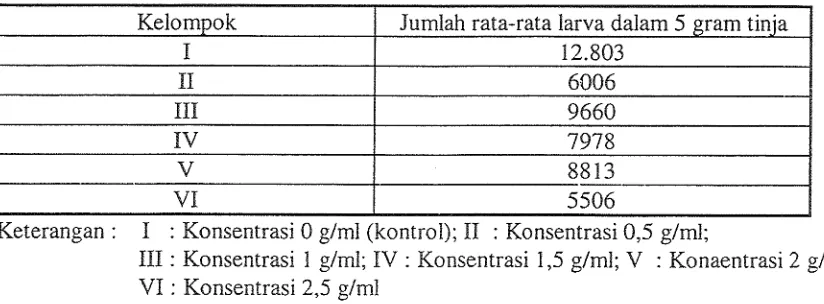 Table 4. Jumlah larva Haenzonchus contortus pada pemberian ekstrak air buah mengkudu dalam biakan tinja 