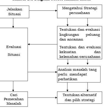 Gambar 2.1 Diagram Proses Analisis Kasus
