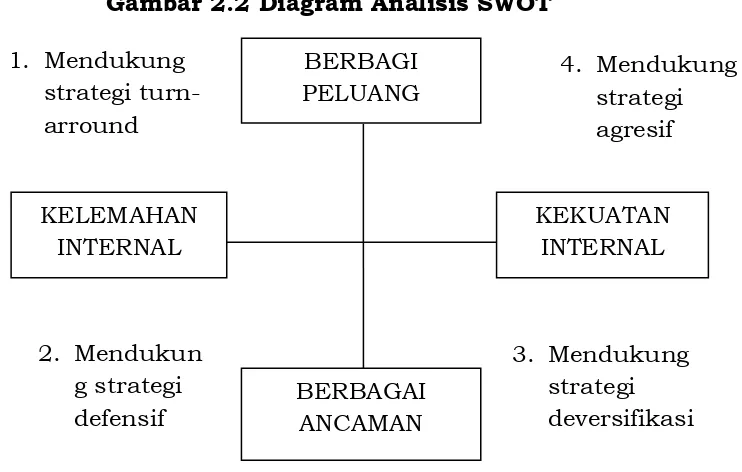 Gambar 2.2 Diagram Analisis SWOT