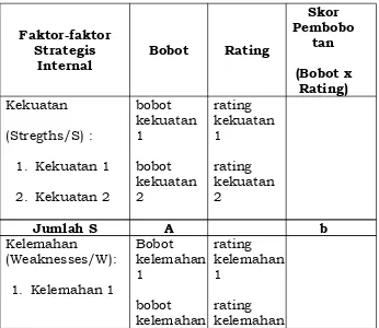 Tabel 2.2 Faktor-Faktor Strategis Internal (Internal