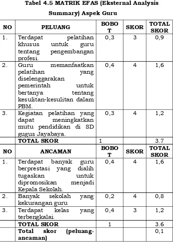 Tabel 4.5 MATRIK EFAS (Eksternal Analysis