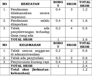 Tabel 4.10 MATRIK IFAS (Internal Factors Analysis
