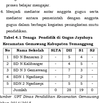 Tabel 4.1 Tenaga Pendidik di Gugus Jayabaya