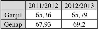 Tabel 1.1 : Data nilai UAS siswa kelas VII tahun ajaran 2011/2012 dan 2012/2013 