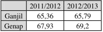 Tabel 1.1 : Data nilai UAS siswa kelas VII tahun ajaran 2011/2012 dan 2012/2013 