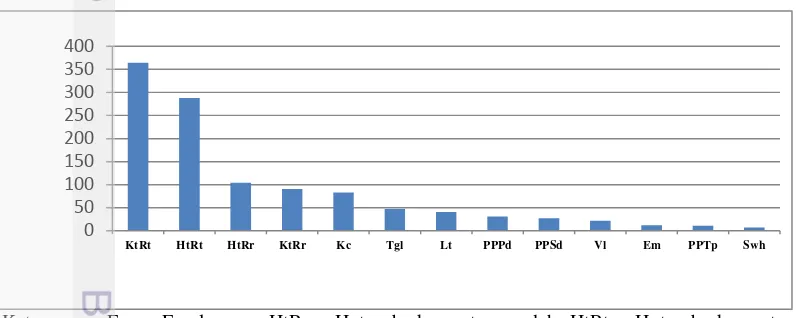 Tabel 3 Luas (ha) dan Proposi Luas (%) Penggunaan Lahan Desa Tugu Utara 
