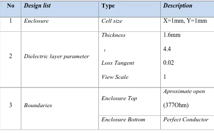 Tabel 3.2 Pengaturan Software untuk Simulasi AWR