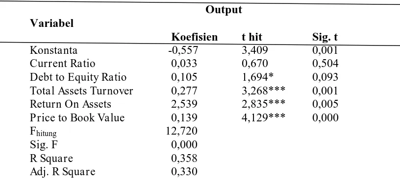 Tabel 2. Hasil Analisis Regresi Berganda 