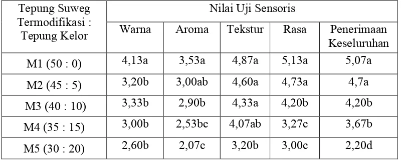 Tabel 6. Nilai Uji Sensoris dari Mie Basah 