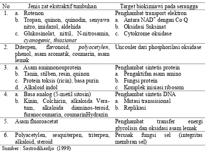 Tabel 2  Jenis-jenis  zat ekstraktif tumbuhan yang berperan sebagai insektisida 